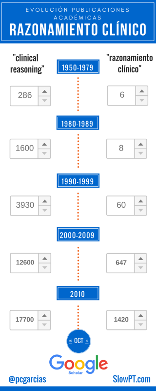 Evolución publicaciones académicas RzC